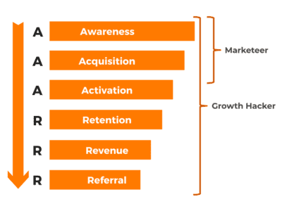 wat is growth hacking pirate funnel