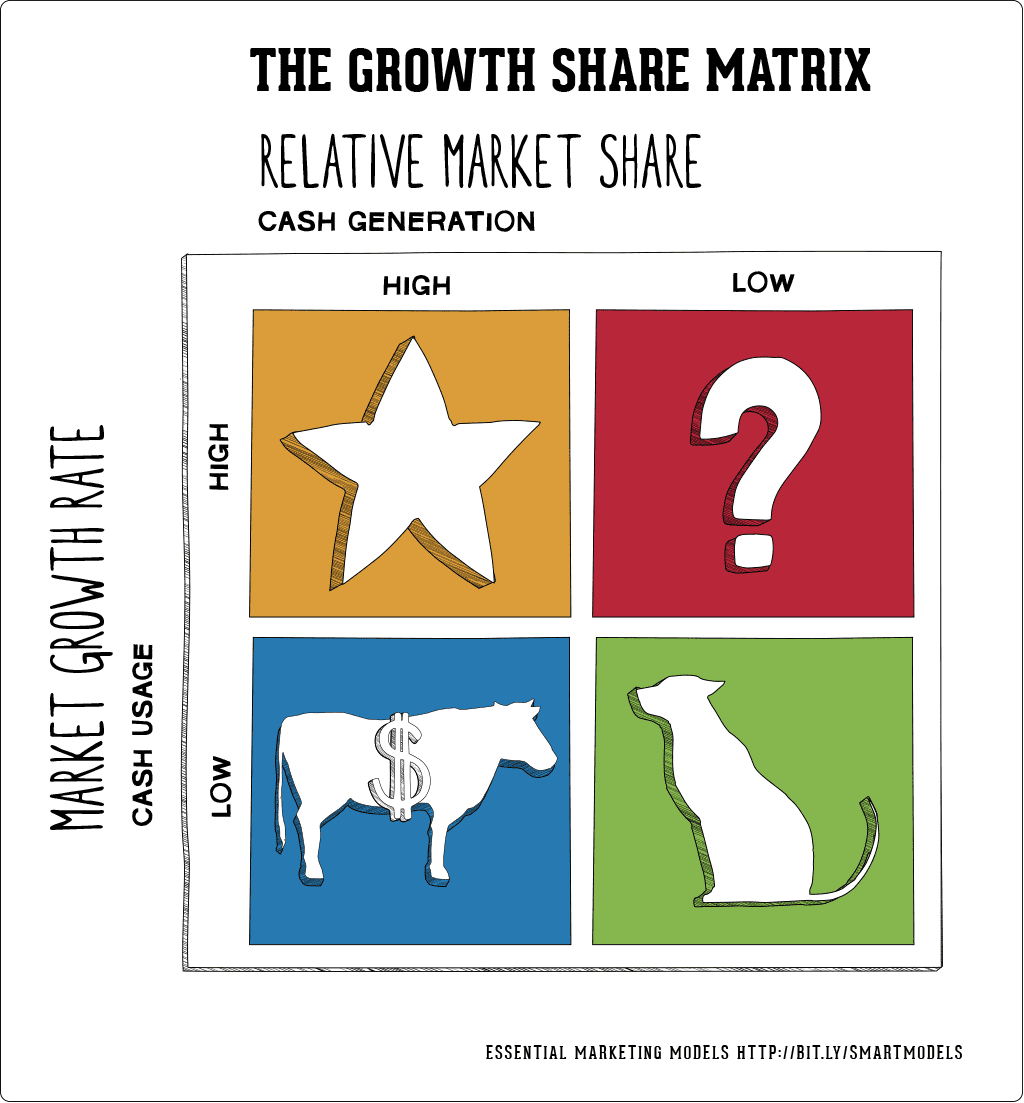 Bcg Matrix Marketing Nelobrick