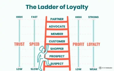 The Loyalty Ladder