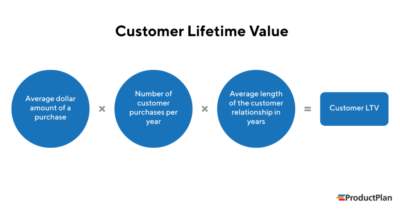 customer lifetime value 1024x536 1